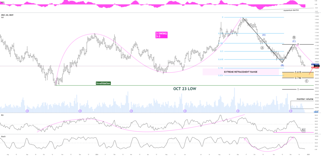 elliot wave 3-3 pattern ZN for CBOT:ZN1! by qedharis79 — TradingView