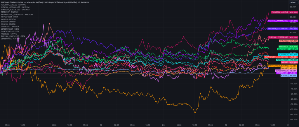 Memecoin Mania: Comparative Performance Analysis