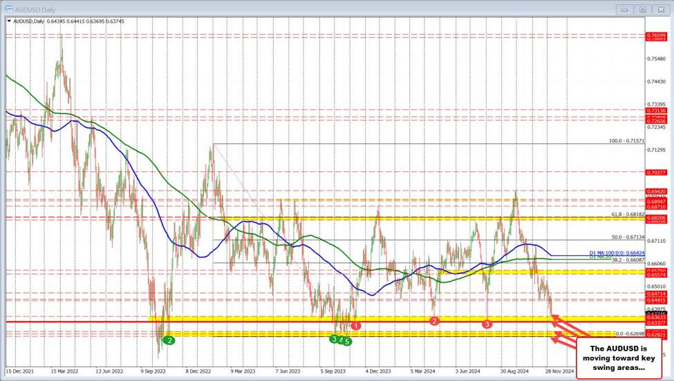 AUDUSD moves to new lows and below the low from Friday's trading