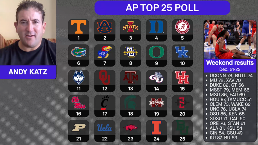 AP poll breakdown: Andy Katz Q&A, reactions to college basketball rankings (12/23/24)