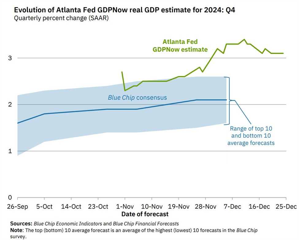 Atlanta Fed GDPNow Q4 growth estimate remains at 3.1%