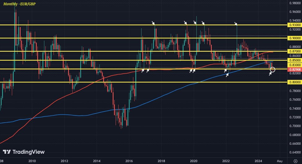 EUR/GBP will be an interesting pair to watch heading into the turn of the year