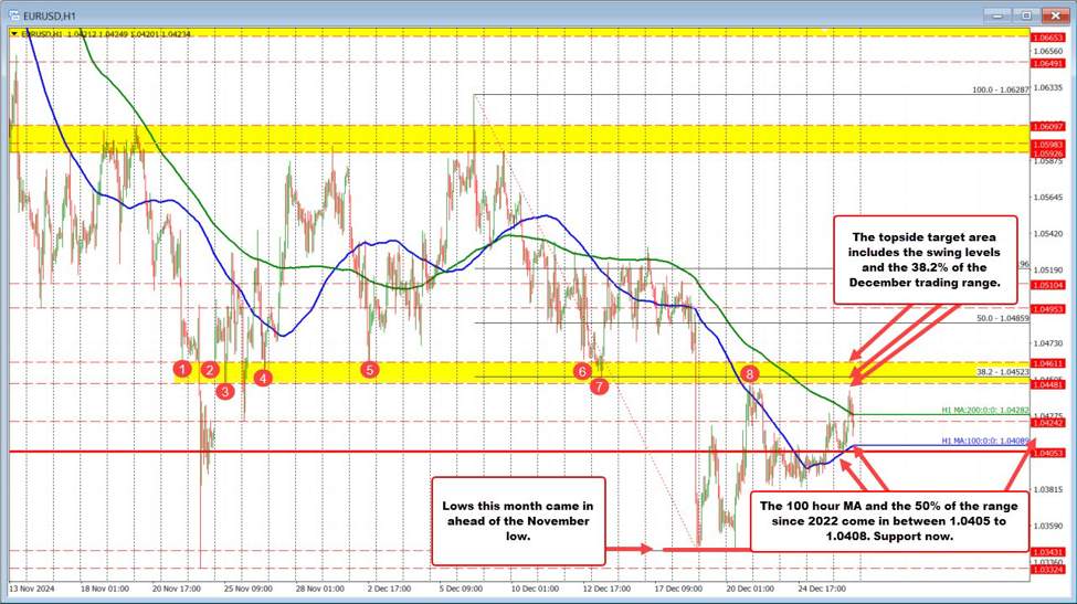 EURUSD falls back below the 200 hour MA after break higher fails