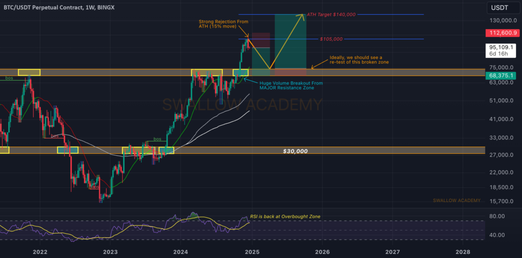 Bitcoin (BTC): Dropped 14-15% from ATH(Possible Support Re-Test)