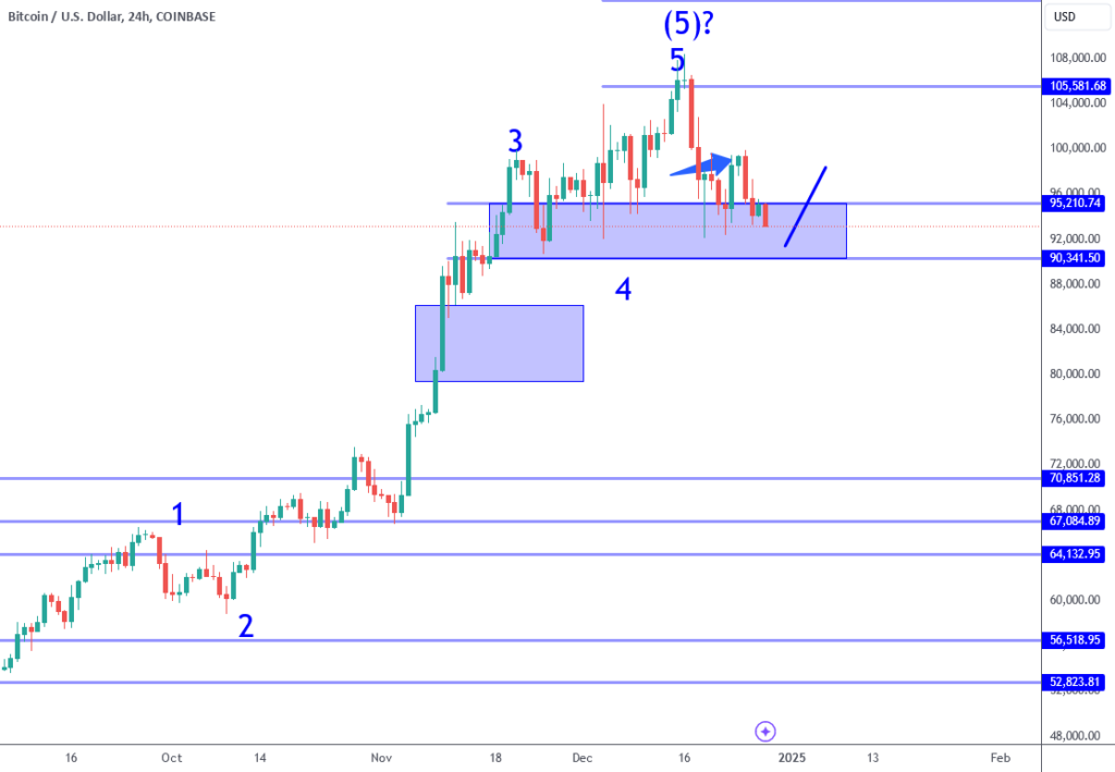 Bitcoin: 90K Break Monthly Sell Signal.