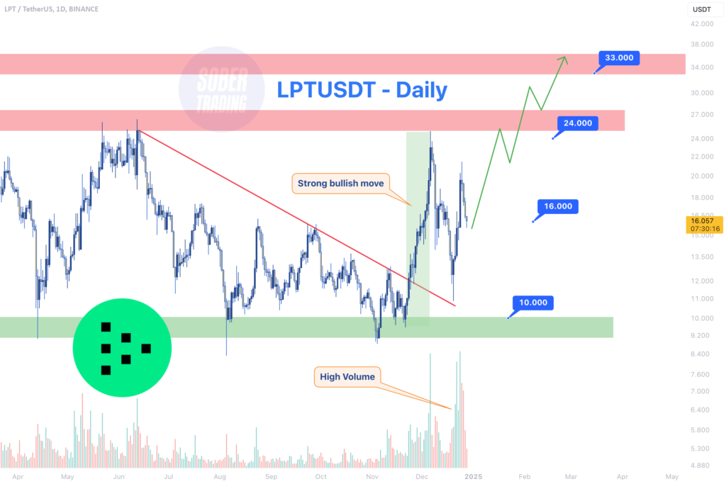 LPT – Daily Is Livepeer Starting a Bullish Rally? for BINANCE:LPTUSDT by Sober_Trading — TradingView