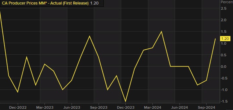 Canada November PPI +2.2% vs +1.1% y/y prior