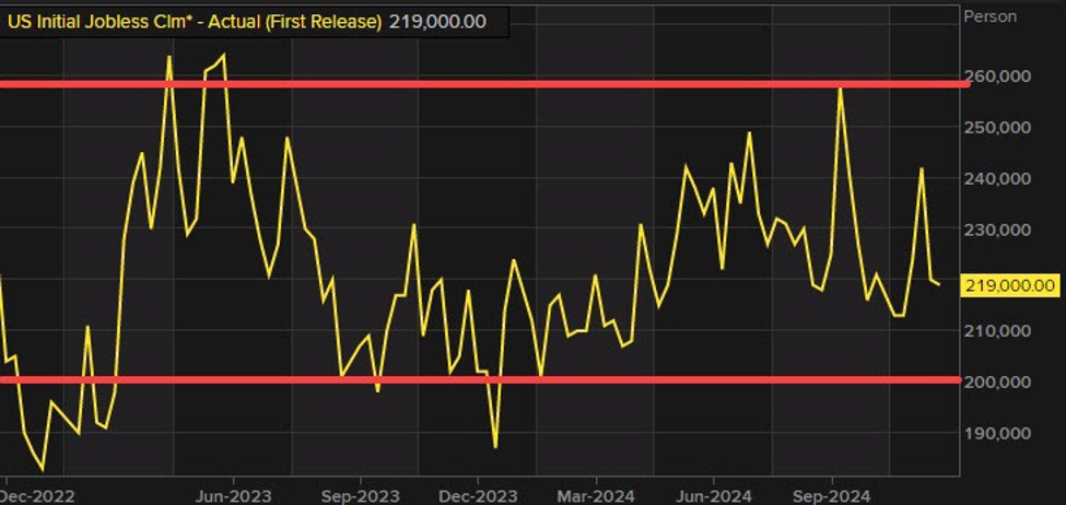 US Initial jobless claims 219K vs 224K estimate