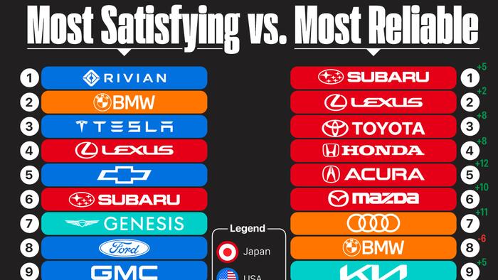 Ranking The Most Satisfying Vs Most Reliable Car Brands In 2024