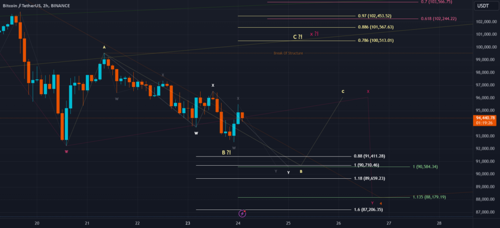 BTC Price Prediction and Elliott Wave Analysis