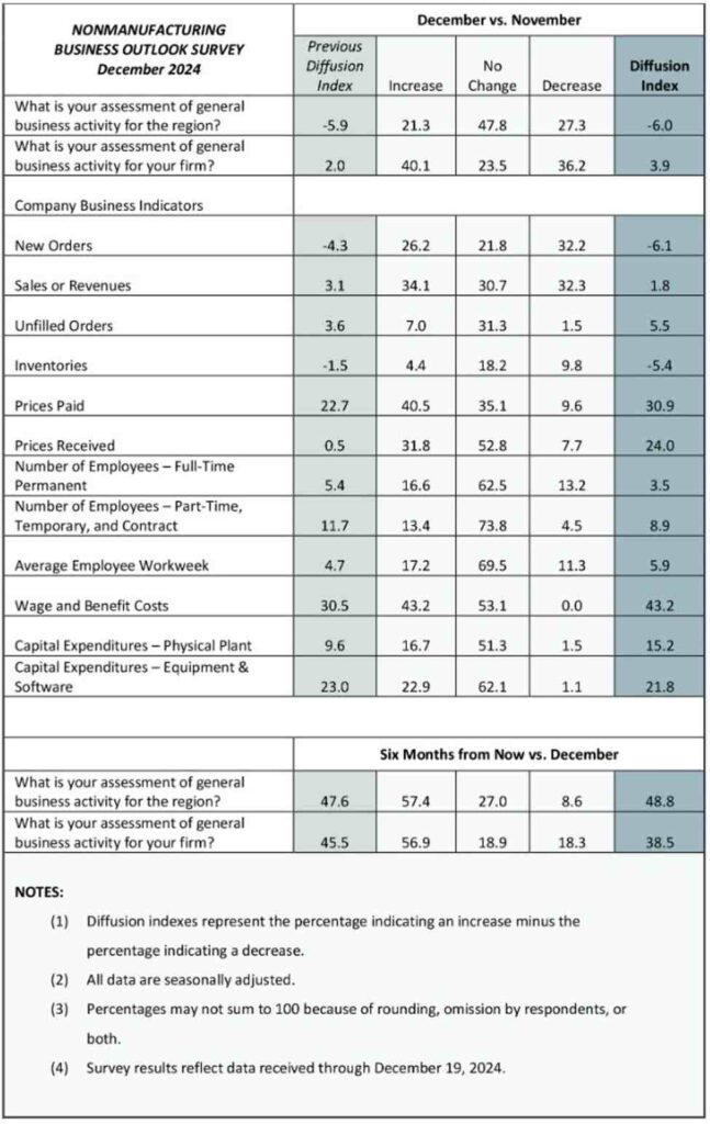 Philadelphia Fed non-manufacturing service activity for December -6 vs -5.9 last month