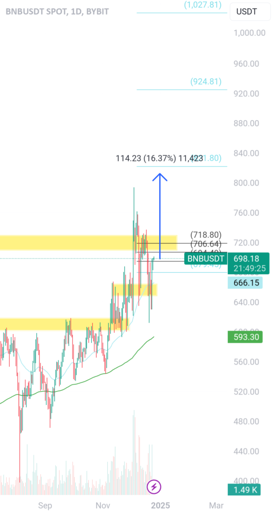 BNB goes to $1,000 ?