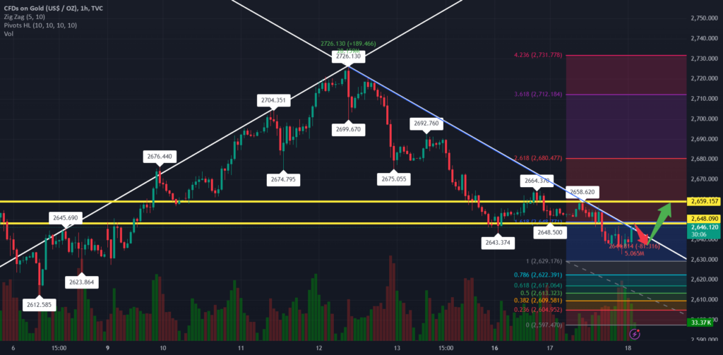 12.18 Gold shock revision BUY for TVC:GOLD by AIan_Gold — TradingView