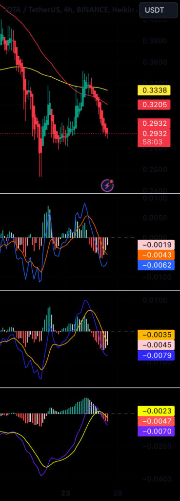 Prepare to BUY Spot IOTAUSDT on the New H4 and D1 Cycles