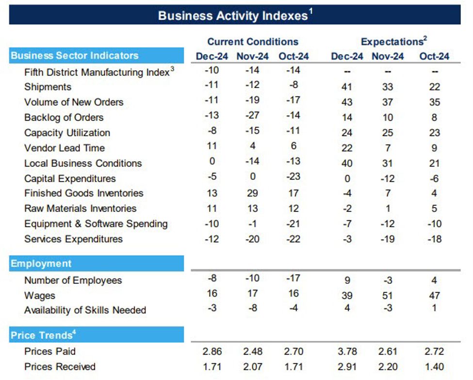 Richmond Fed composite index -10 versus -10 estimate