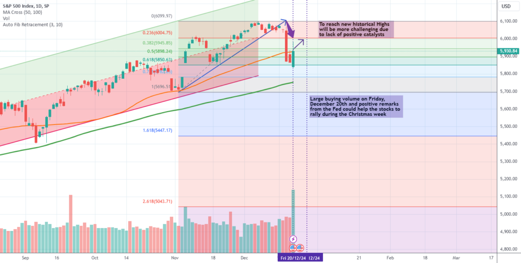 Critical Levels in S&P 500 Index this week