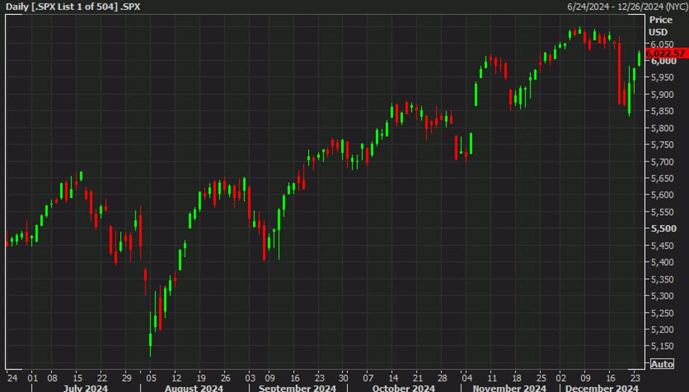 Santa Claus stuffs stock market portfolios in a holiday-shortened session