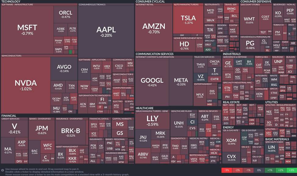 Market under pressure: Tech and consumer cyclicals decline