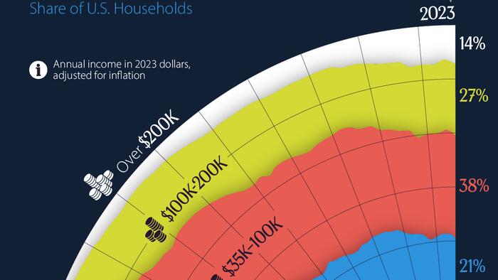 Visualizing How US Household Incomes Have Changed Over The Past 50 Years