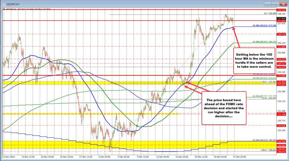 USDJPY dip holds above the 100 hour MA