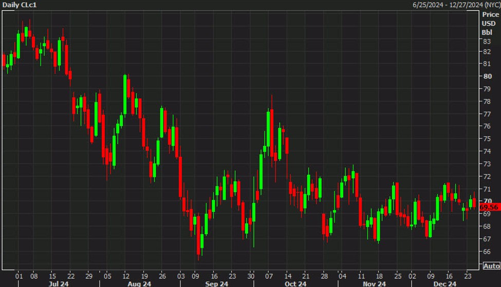 No Santa Claus rally for the oil bulls