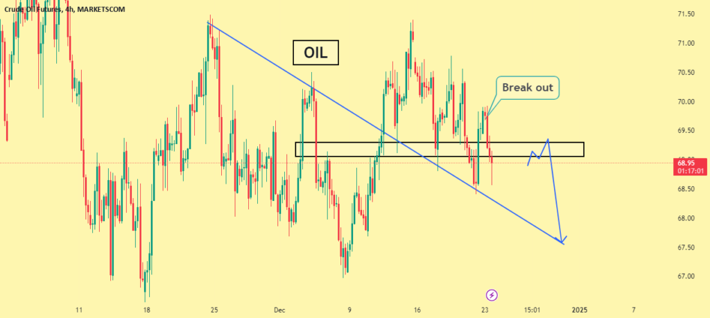 OIL Price Rejected It Has been Downward Trend