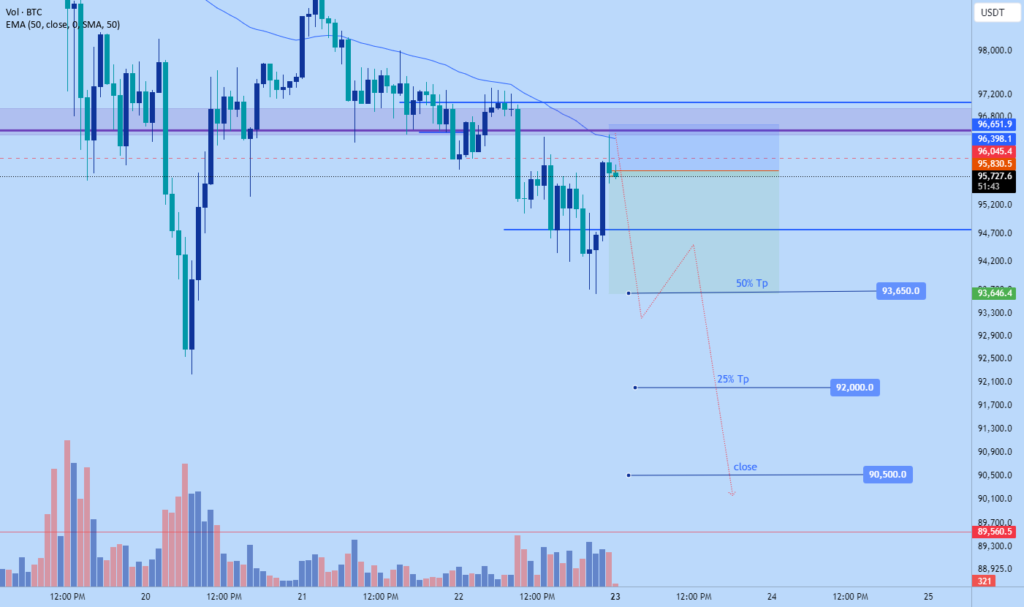 Bitcoin short to $90500