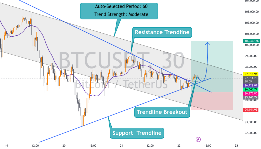 BTC/USD Technical Analysis in H1