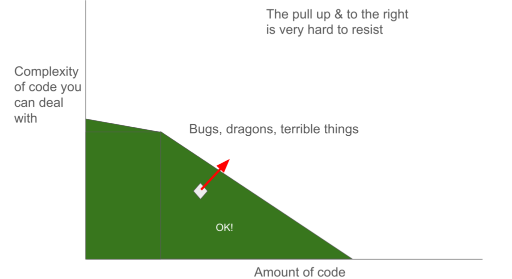 On Long Term Software Development