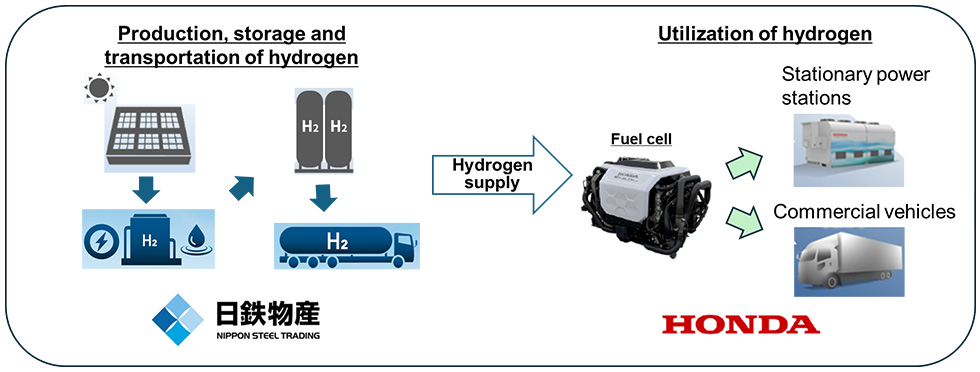 Honda and Nippon Steel Trading Corporation to begin research project toward establishment of “local production for local consumption” hydrogen utilization model in Thailand