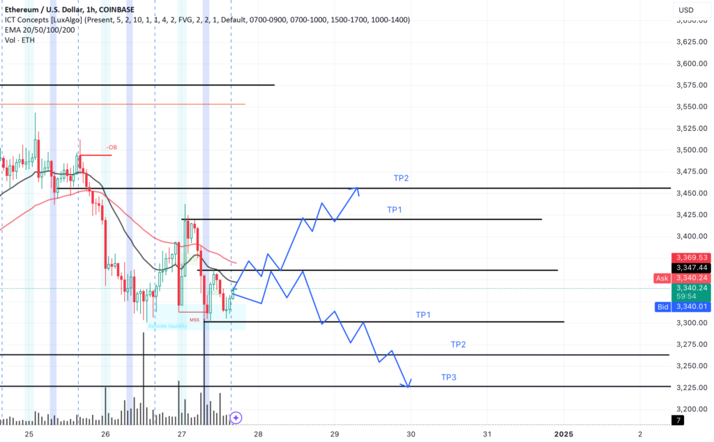 ETHEREUM 1 HR ANALYSIS