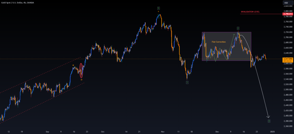 GOLD FURTHER SELL OFF?! (UPDATE) for OANDA:XAUUSD by BA_Investments — TradingView