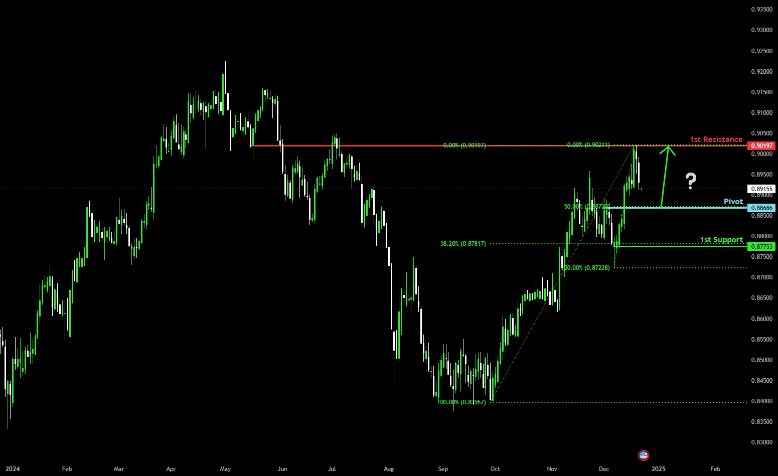 Bullish bounce?