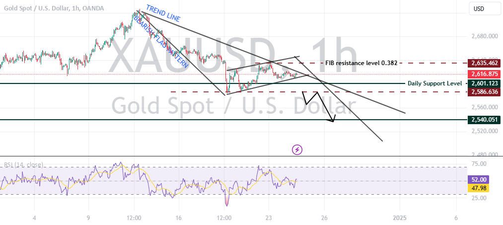 XAUUSD- GOLD - BEARISH