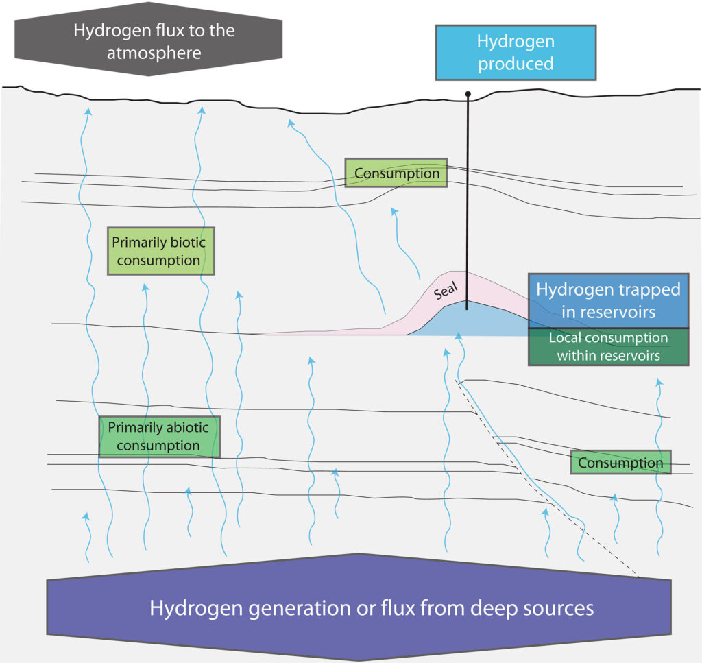 Model suggests Earth's subsurface may hold up to 5.6 × 10⁶ million metric tons of natural hydrogen