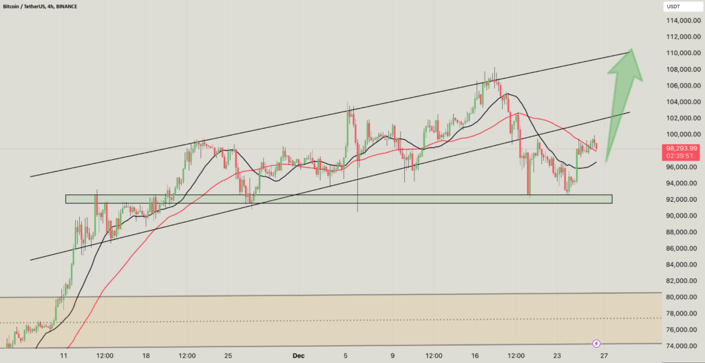 BTC/USDT Analysis.