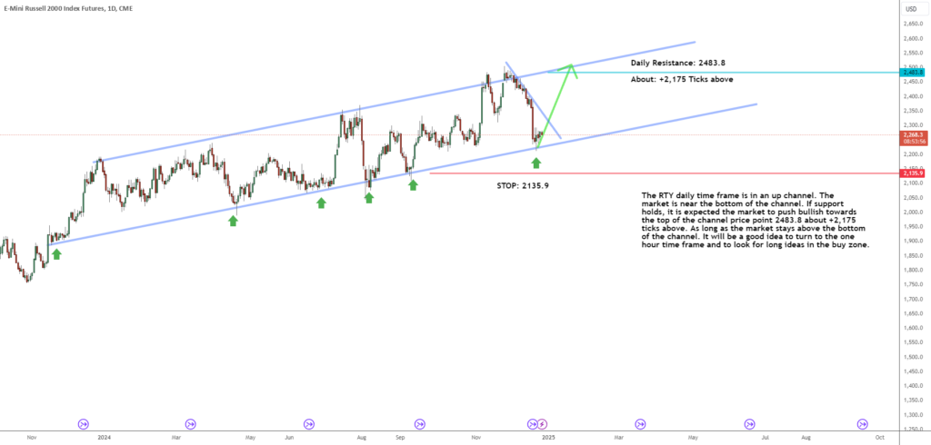RTY Daily_BULLISH_+2,175 Ticks