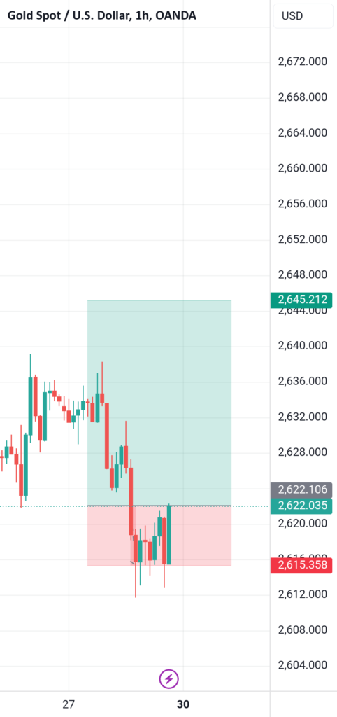 Bullish On Gold Next Week, Expecting Rebound Till 2645.