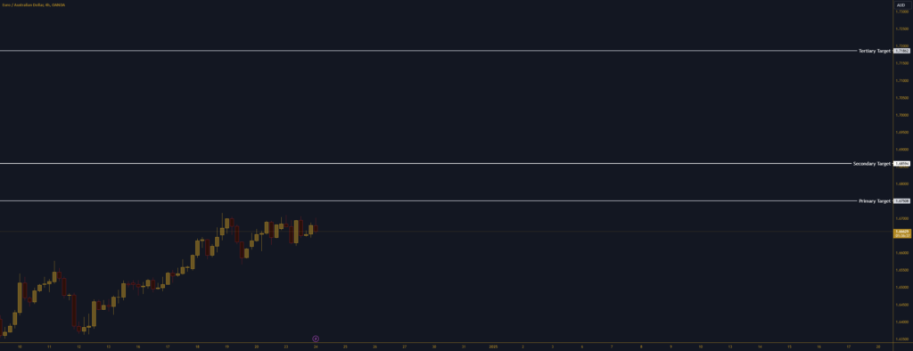 EURAUD LONG - (Short + medium term direction prediction)