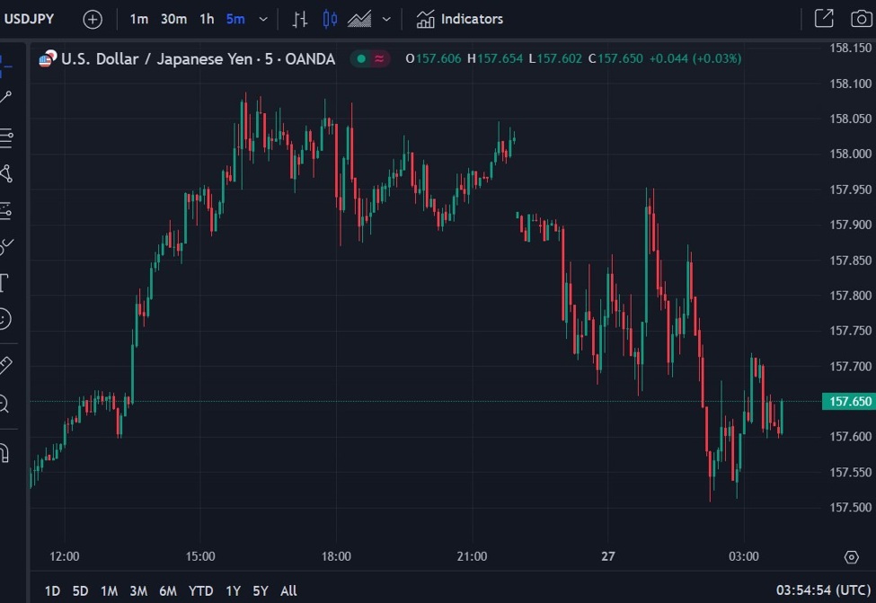 ForexLive Asia-Pacific FX news wrap: USD/JPY pulls back from above 158.00