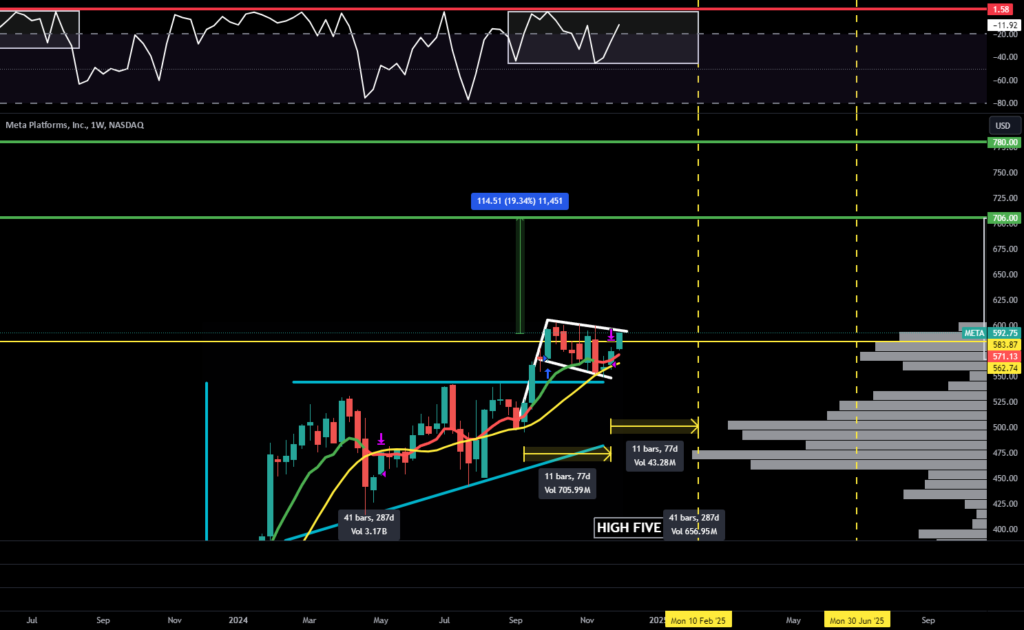 META to $700! Hope you bought the DIP