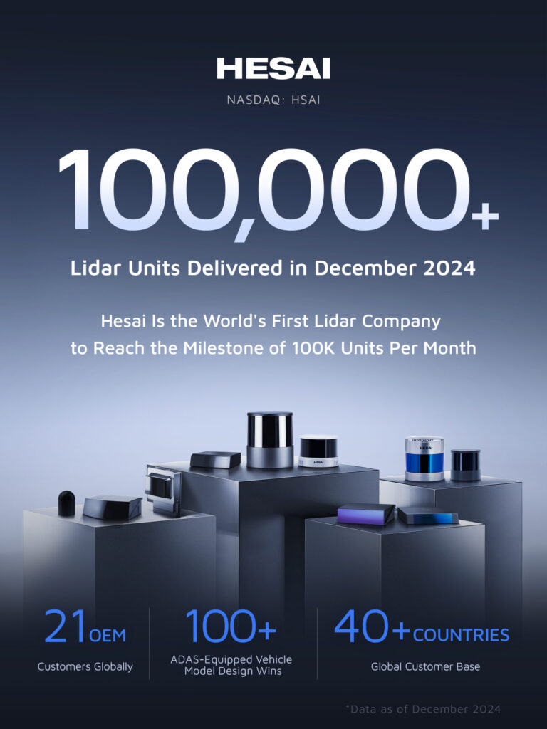 Hesai achieves milestone as the world's first lidar company to deliver 100K units per month