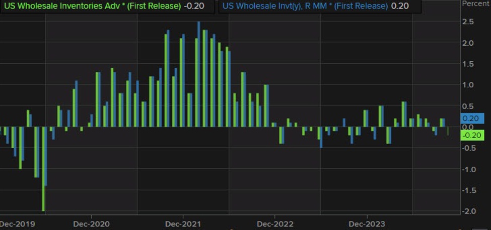 US Wholesale inventories for November -0.2% vs +0.2% estimate