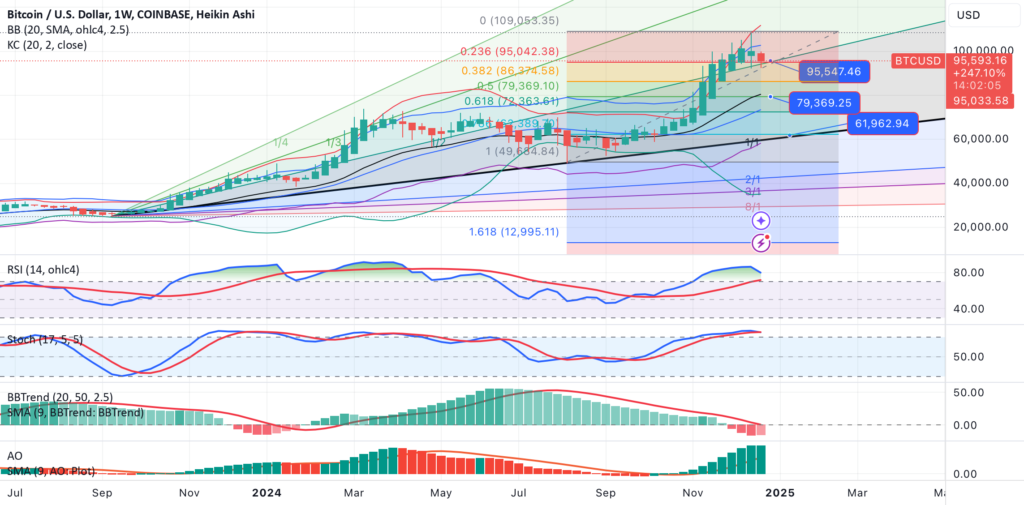 BTCUSD-SELL strategy weekly chart