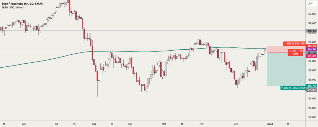 Still looking to short EURJPY for FX:EURJPY by Trading_Vista — TradingView