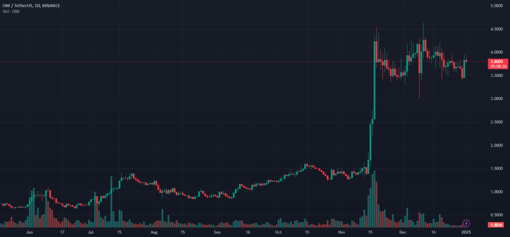 The Crypto Future Is Clear: $OM & $SOL Are the Keys