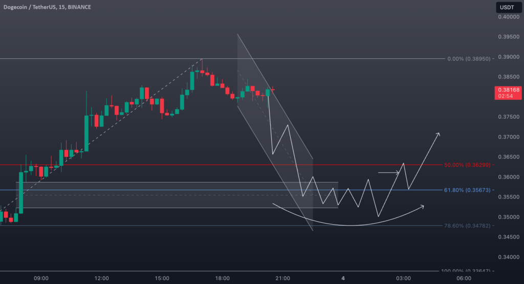 DOGE Rally: Key Levels, Liquidity Zones & Trade Opportunities