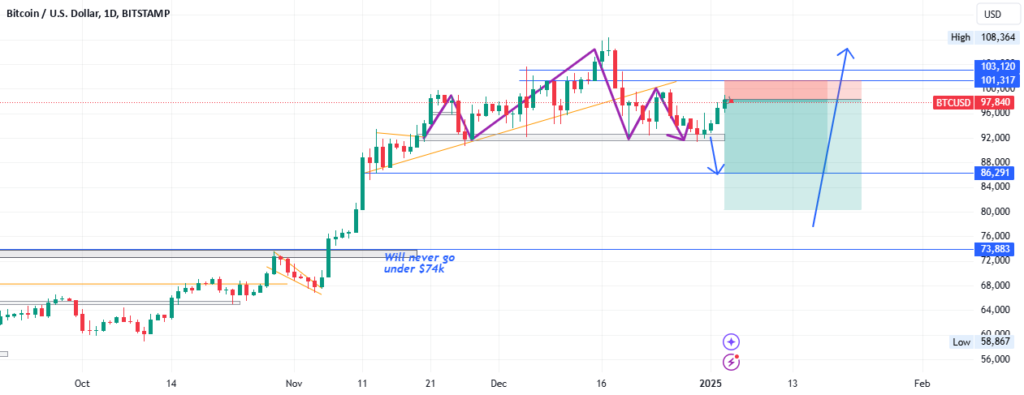 Bitcoin Short term sale