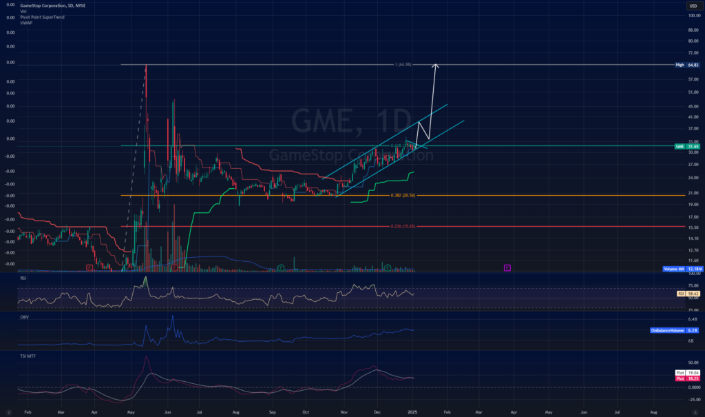 Multi-Week Trendline Showing Strong Support for NYSE:GME by Mr_Krabz — TradingView