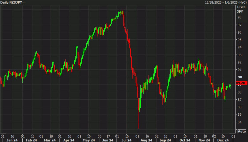 An unlikely pair made the two worst-performing major currencies